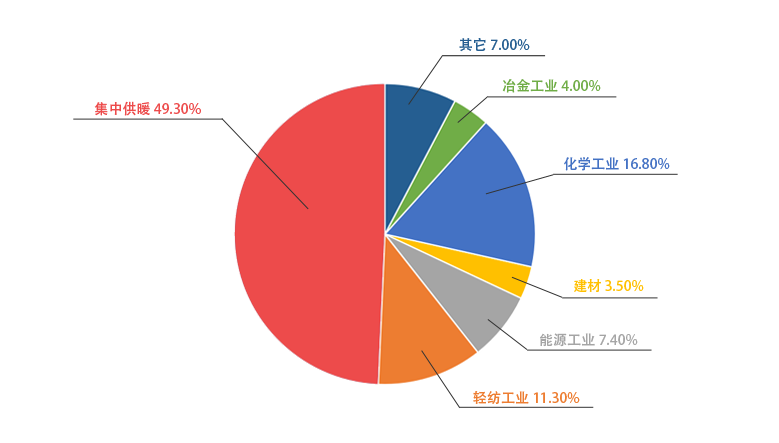 郑锅一季度销售IM体育中用于供暖的占比49.3%