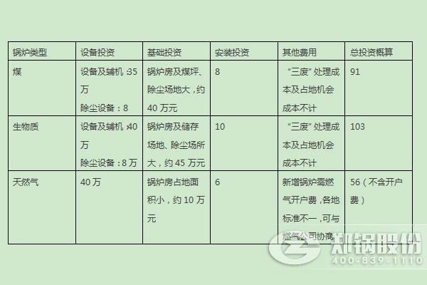 燃煤IM体育、燃生物质IM体育、自然气IM体育的燃料优劣势及初期投入比照 