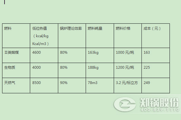 4吨IM体育差别燃料的消耗比照