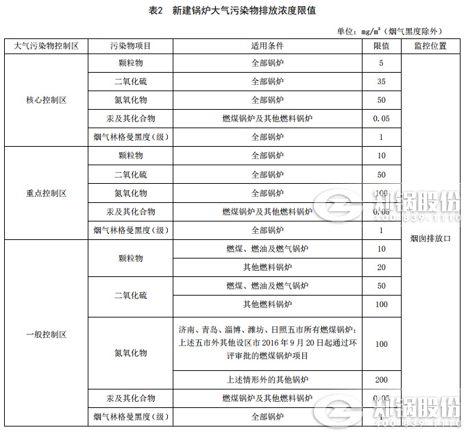 山东IM体育废气排放标准