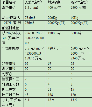 燃煤IM体育与燃气IM体育比照剖析