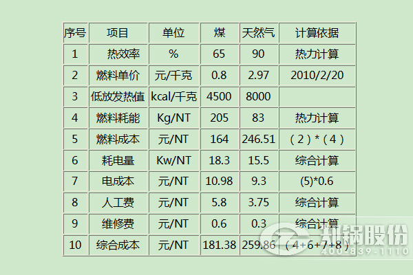 燃气IM体育和燃煤IM体育哪个本钱更低更经济