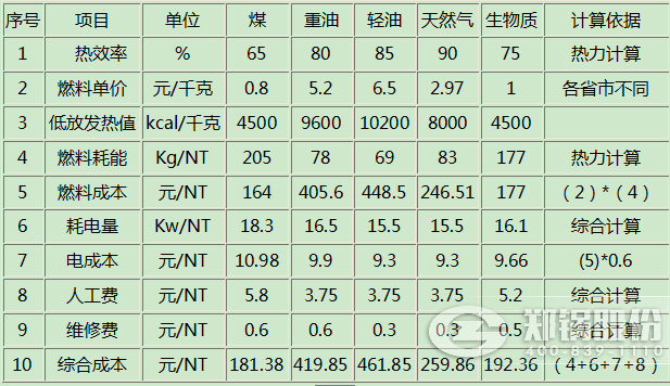 差别燃料IM体育的本钱用度比照