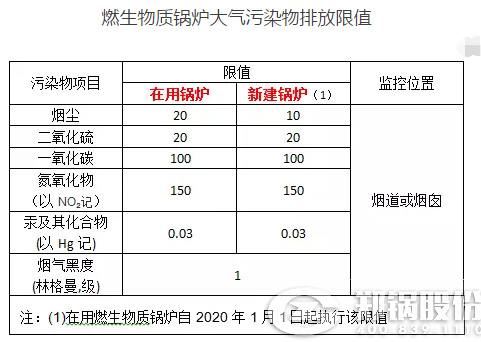 我国生物质IM体育大气污染物排放标准