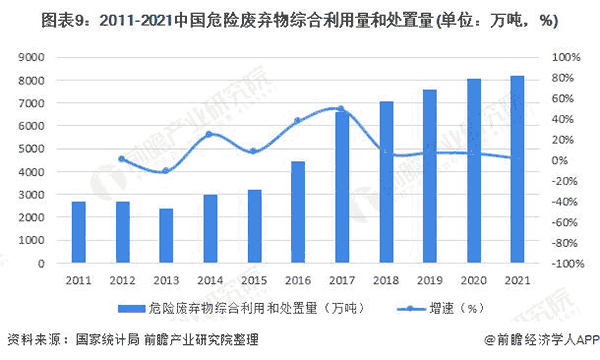 2011-2021年中国危险放弃物综合使用量和处置惩罚量.png