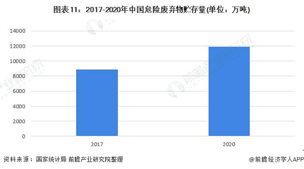 2017-2020年中国危险放弃物贮存量.png