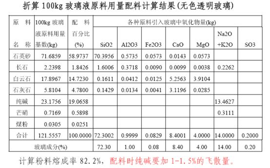 折算100kg玻璃液质料用量配料盘算效果.png