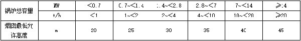 表2-燃煤、燃生物质IM体育房烟囱最低允许高度.jpg